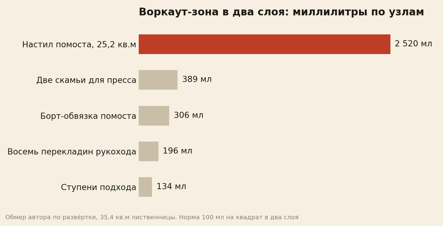 Расход по узлам воркаут-зоны в два слоя: настил 2 520 мл, скамьи 389, борт 306, рукоход 196, ступени 134