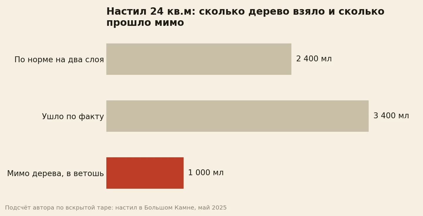 Настил 24 квадрата в два слоя: по норме 2 400 мл, ушло по факту 3 400, мимо дерева 1 000