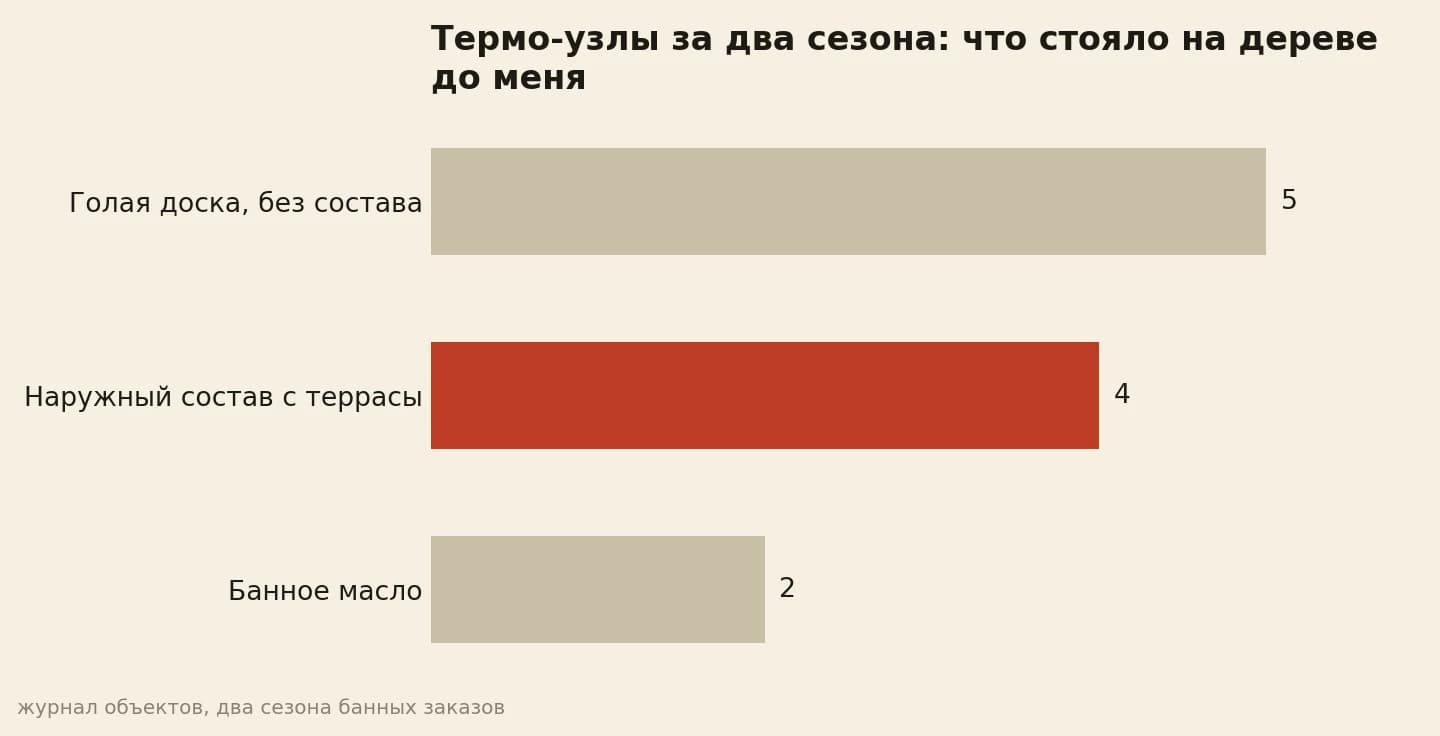 Из 11 термо-узлов пять стояли голыми, четыре под наружным составом, два под банным