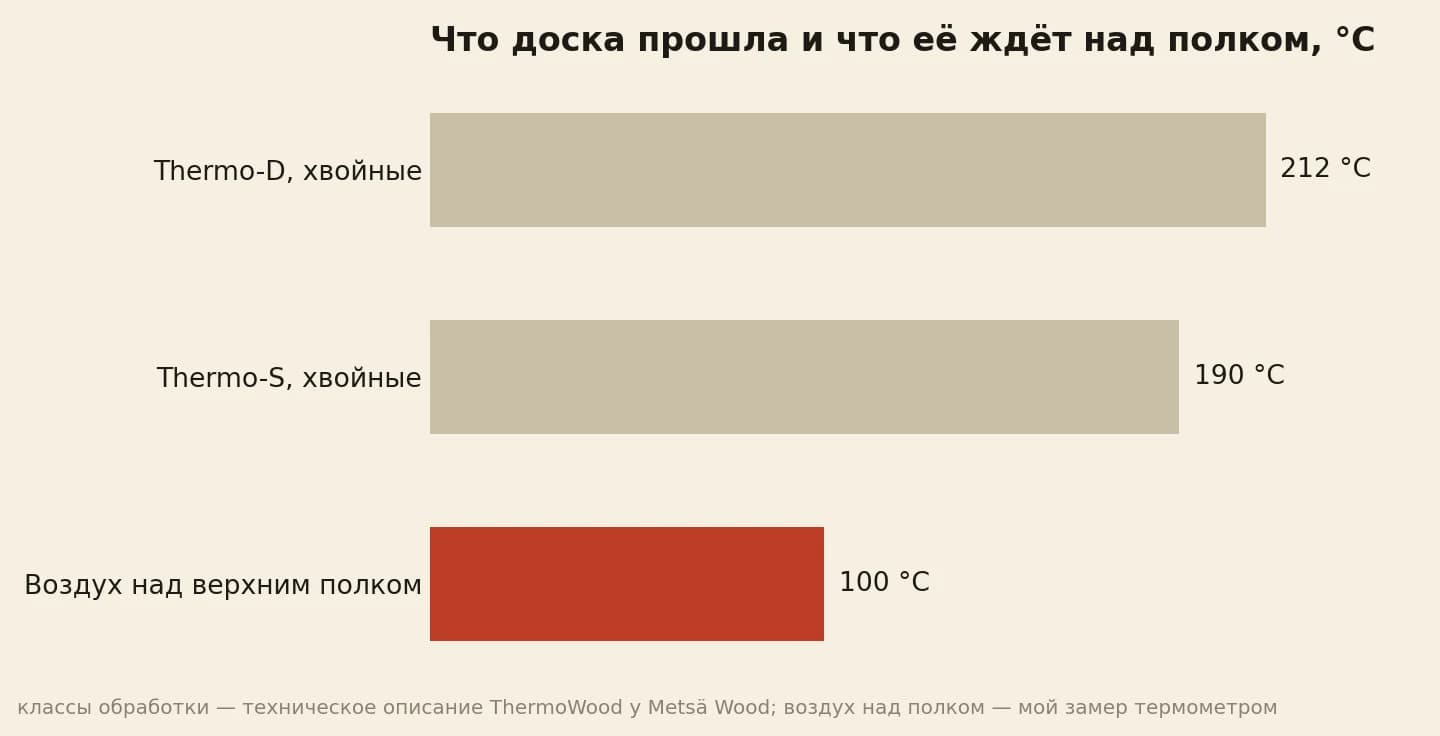 Термодоска вышла из камеры после 190 и 212 градусов, над полком около 100
