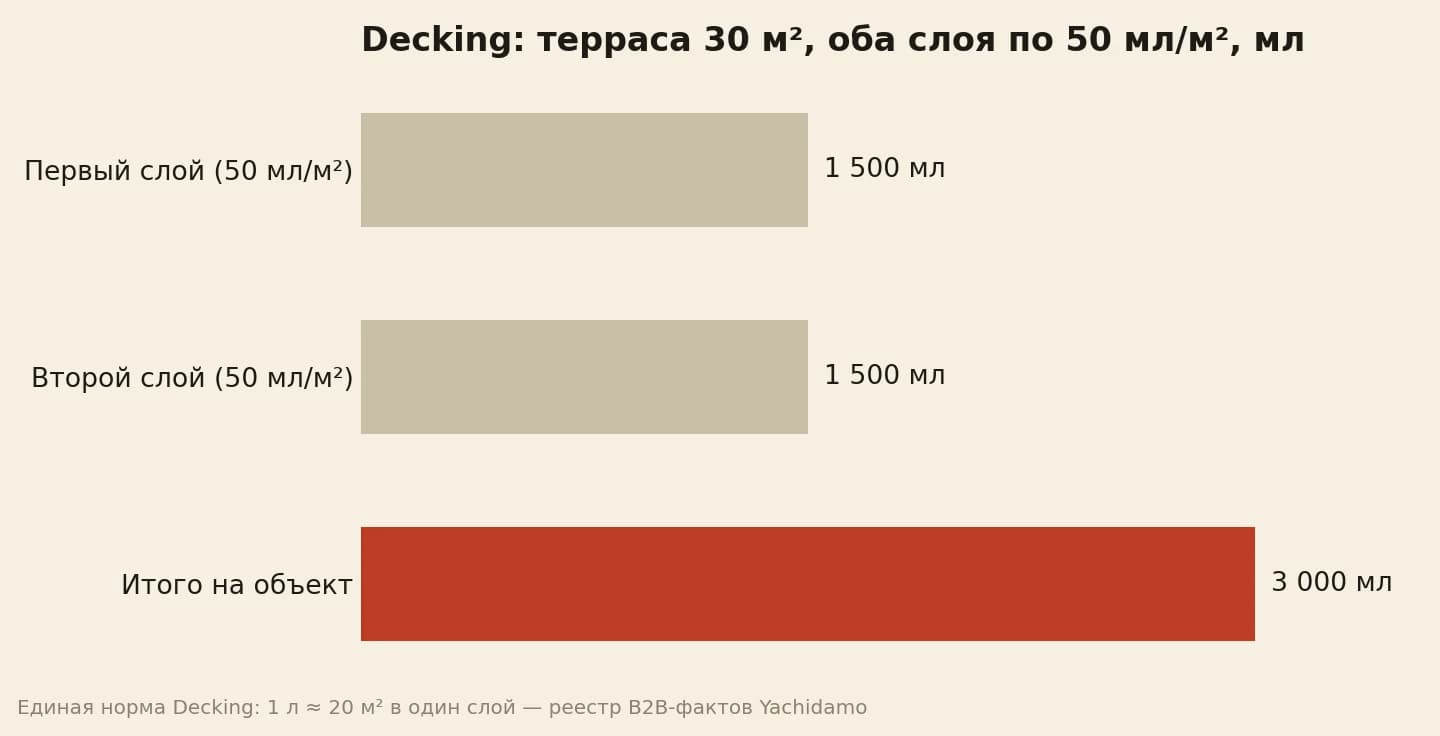 Расход масла по слоям на террасу 30 кв м