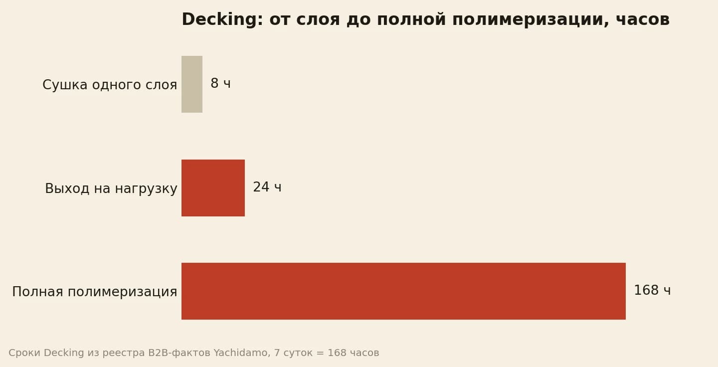 Таймлайн сушки декинга до 168 часов полимеризации