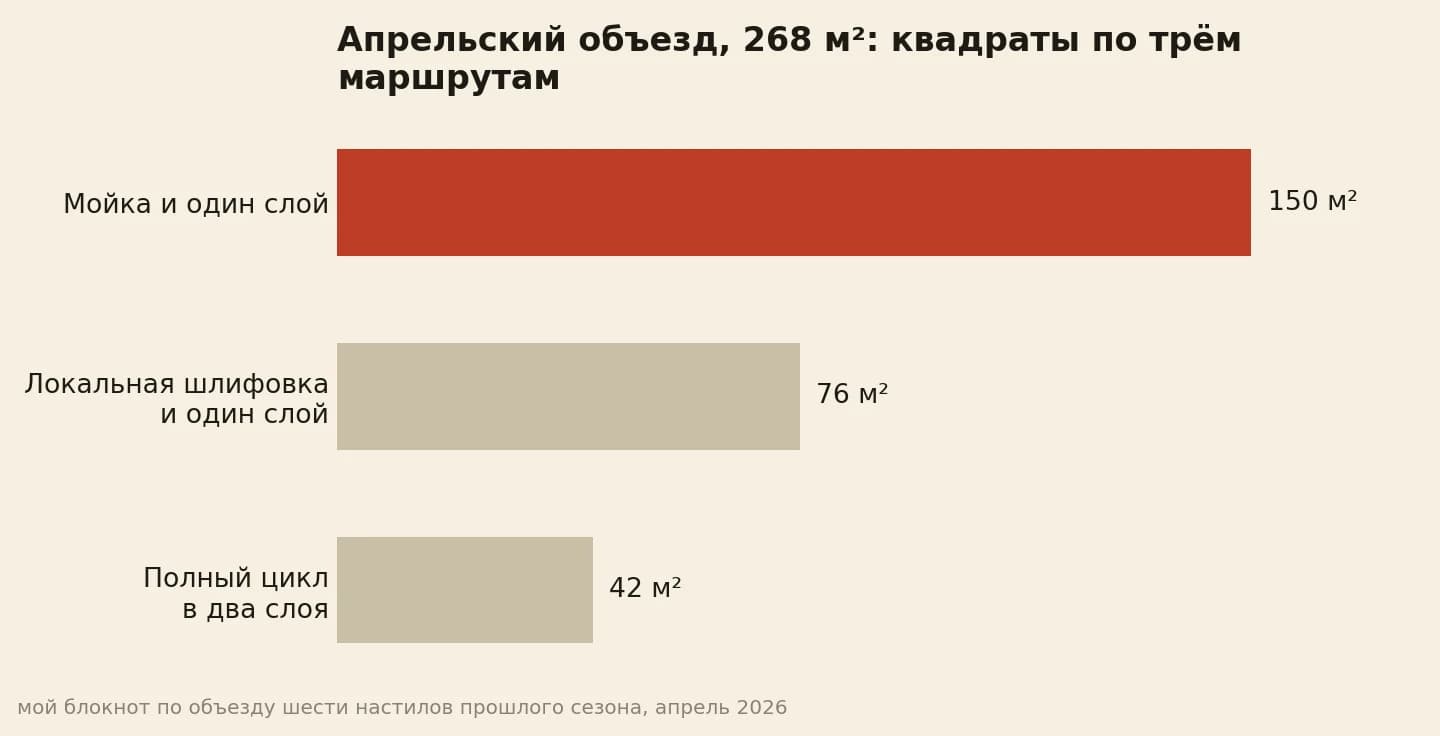 Апрельский объезд на 268 квадратов: мойка и слой 150, шлифовка и слой 76, полный цикл 42 квадрата