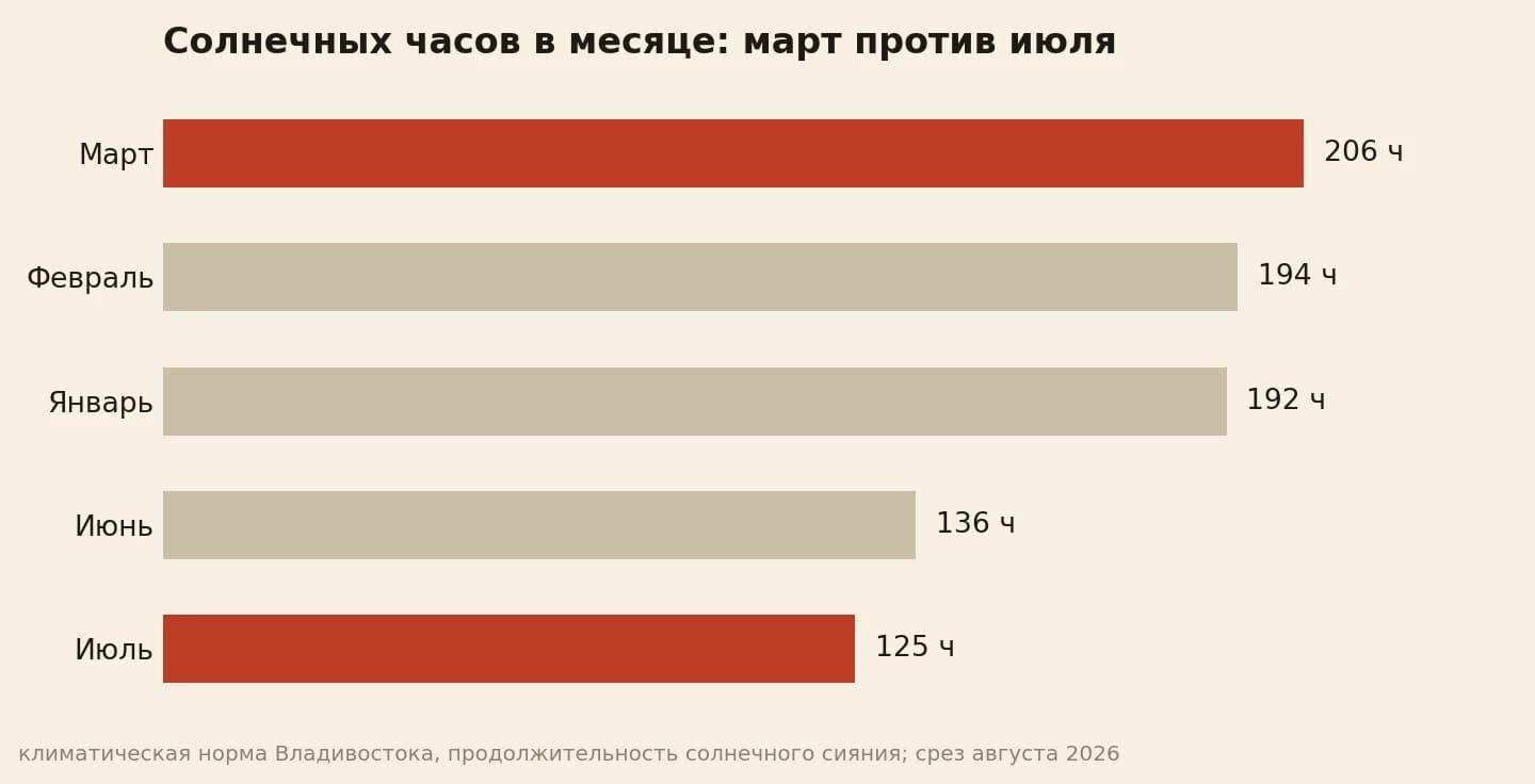 Солнечных часов в месяце по климатической норме: март 206, февраль 194, январь 192, июнь 136, июль 125