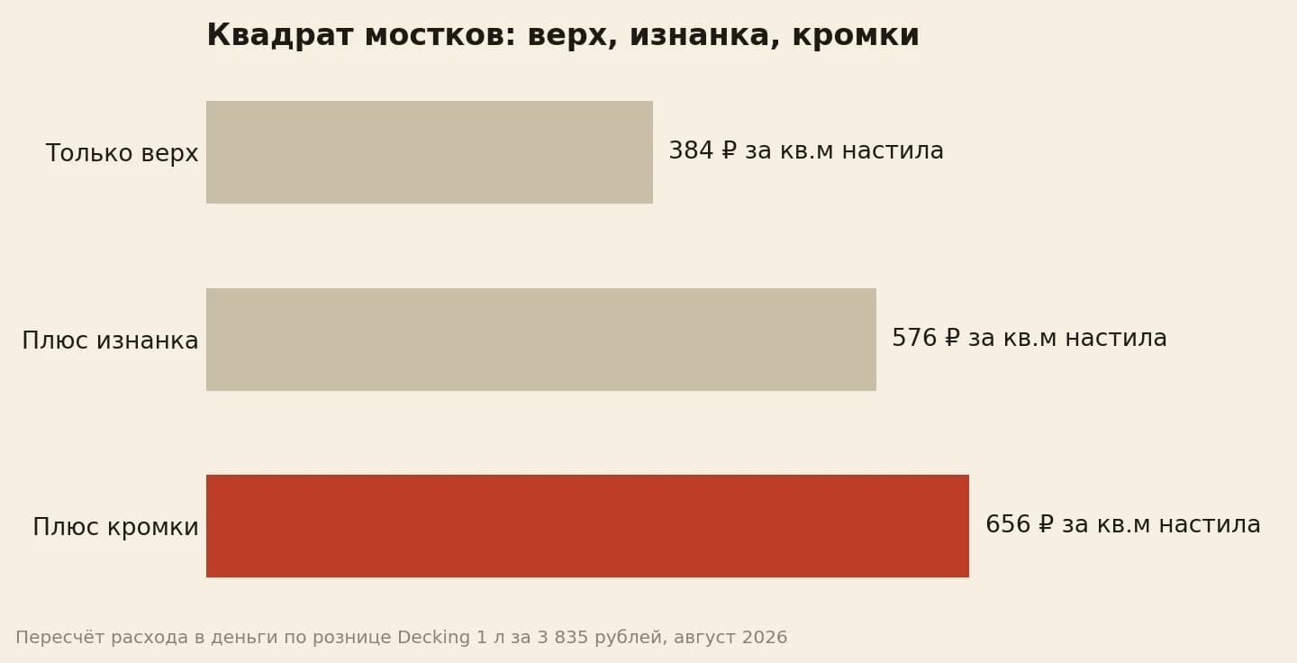 Цена квадрата мостков нарастающим итогом: 384 рубля за верх в два слоя, 576 рублей вместе с изнанкой, 656 рублей вместе с кромками