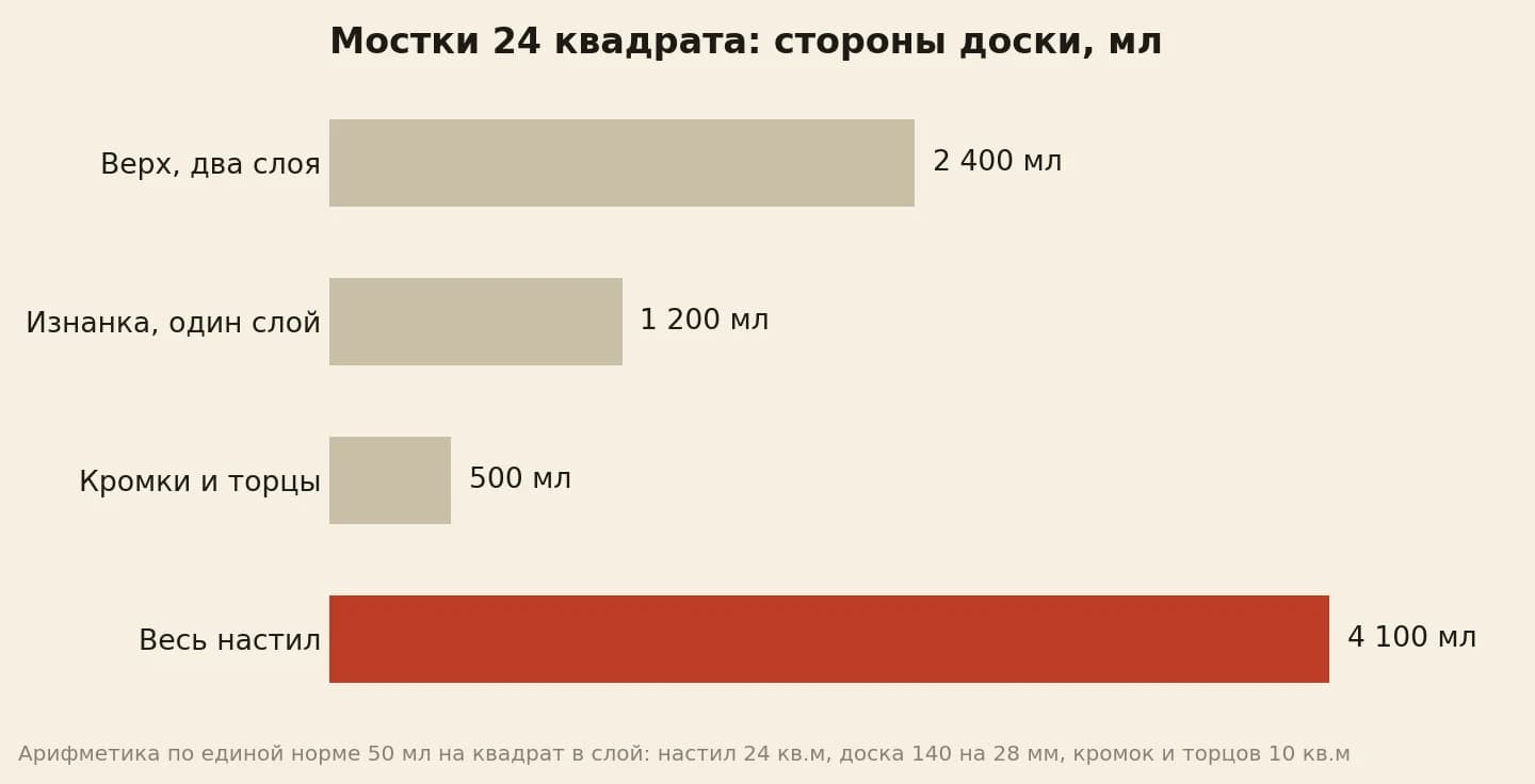Расход на мостки 24 кв.м: 2 400 мл на верхнюю пласть в два слоя, 1 200 мл на изнанку, 500 мл на кромки и торцы, 4 100 мл всего