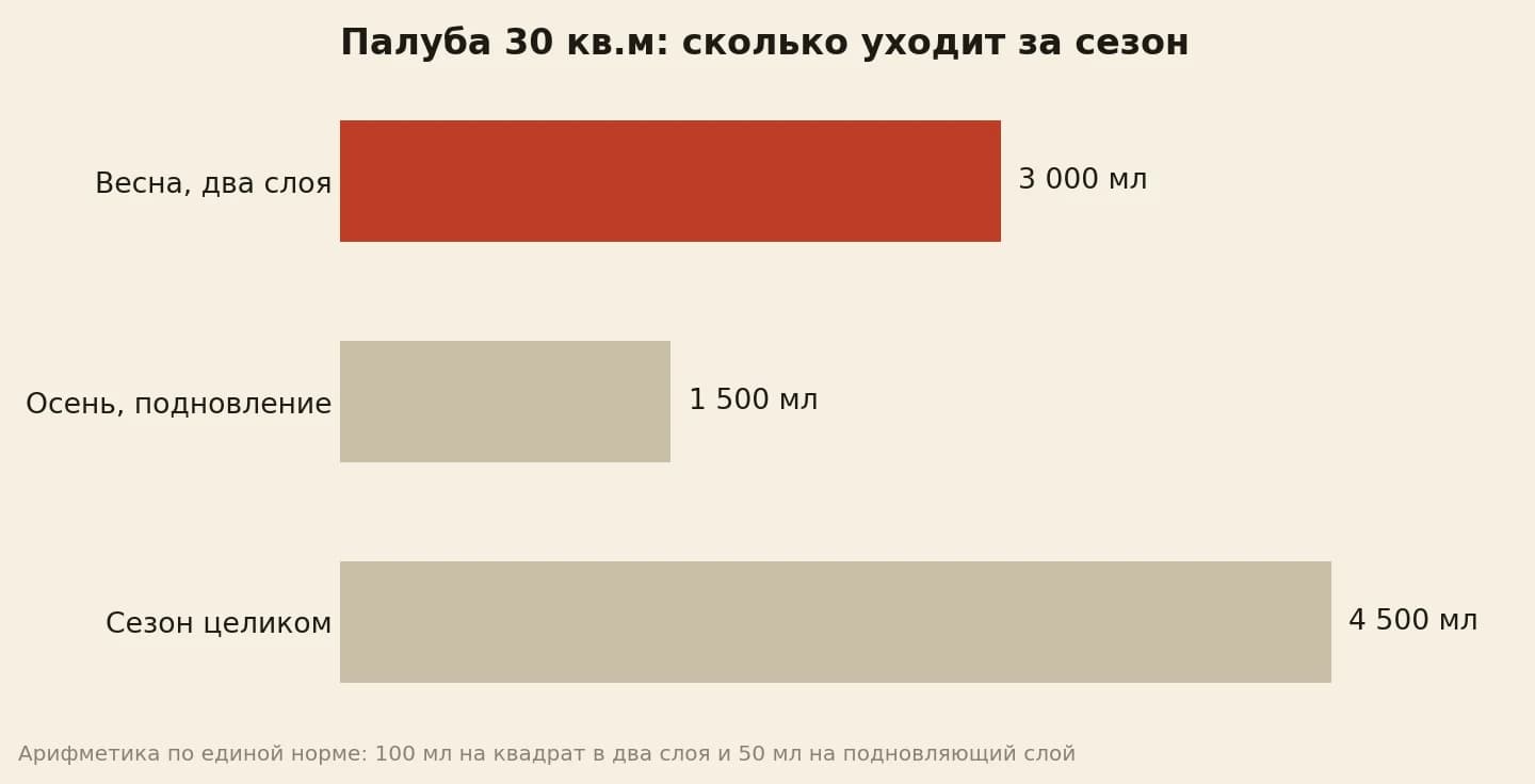 Палуба 30 кв.м за сезон: 3000 мл весной, 1500 мл осенью, 4500 мл всего