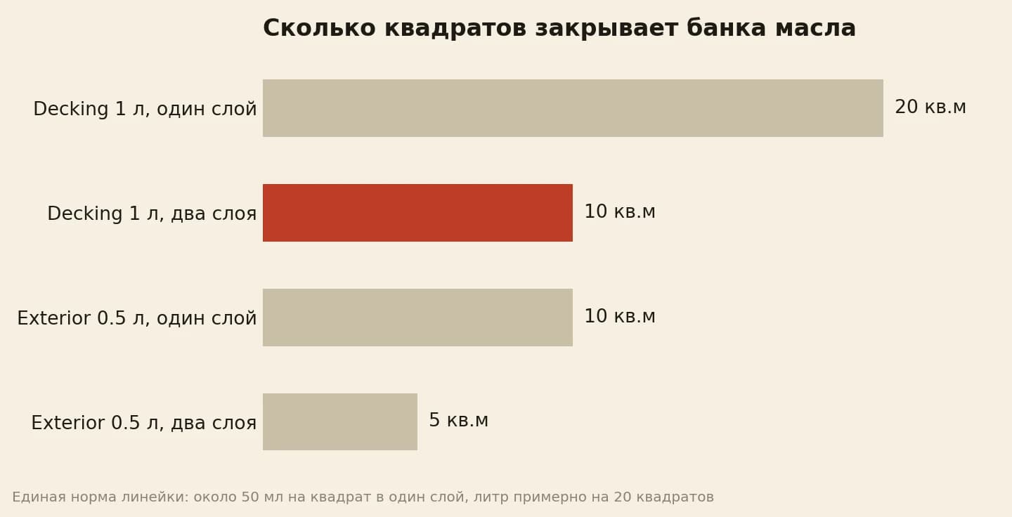 Расход масла: банка Decking 1 л закрывает 20 кв.м в один слой и 10 кв.м в два слоя, Exterior 0.5 л — 10 и 5 кв.м