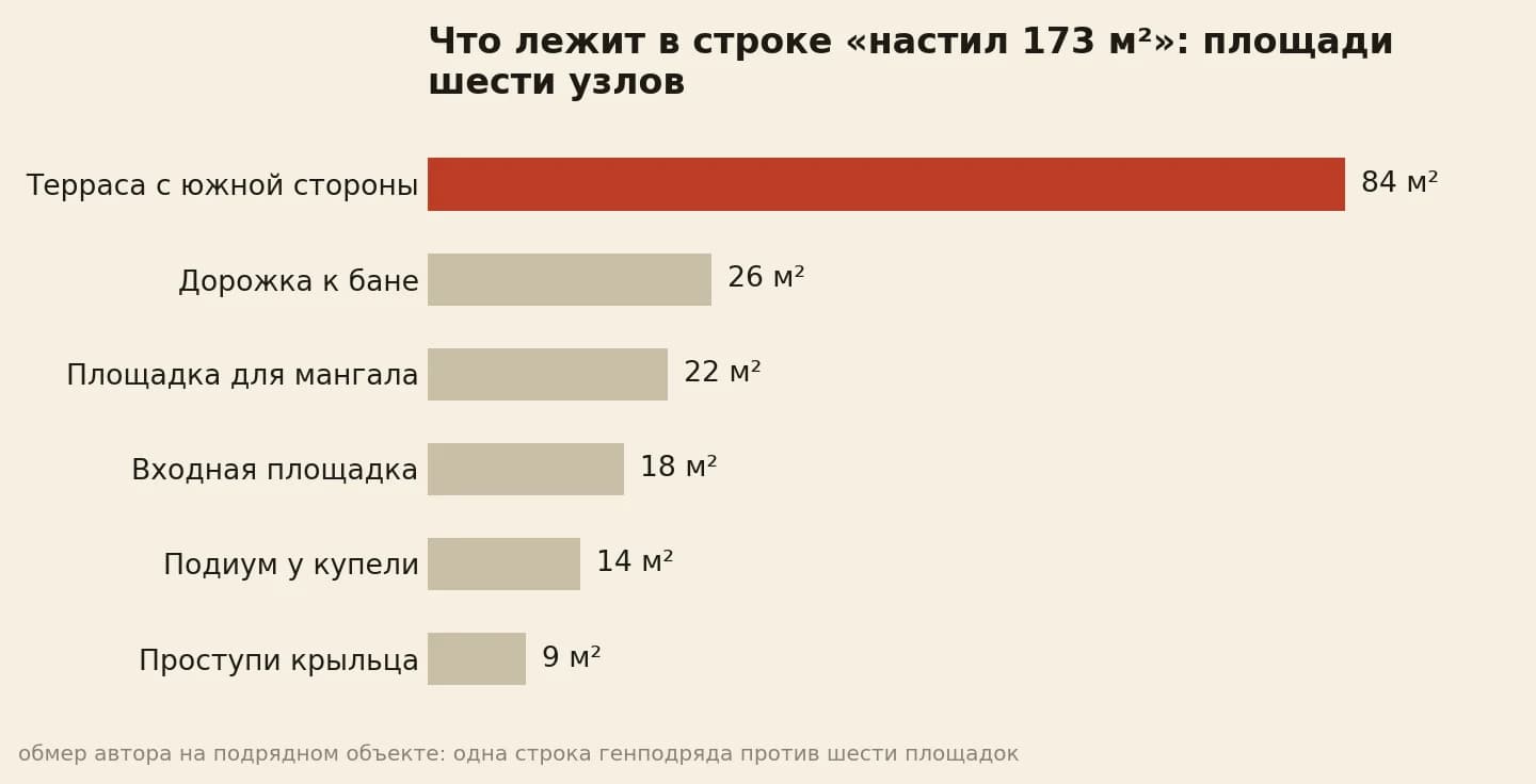 Строка «настил 173 м²» в разборе: терраса 84 м², дорожка к бане 26, мангальная площадка 22, входная 18, подиум у купели 14, проступи 9
