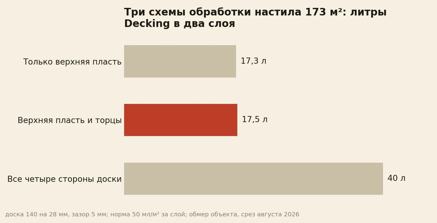 Настил 173 м² в два слоя: только верхняя пласть 17,3 л, верх с торцами 17,5 л, все четыре стороны доски около 40 л