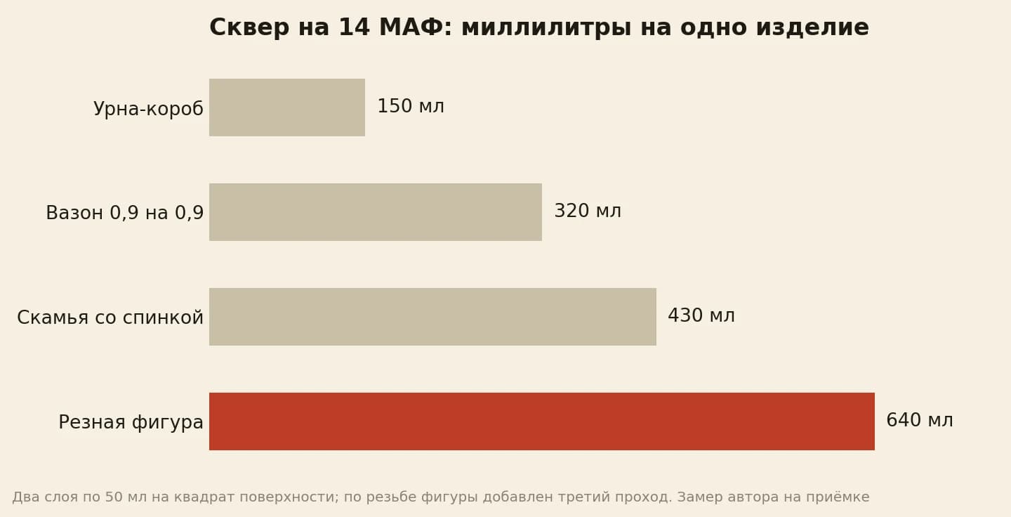 Расход на одно изделие сквера: урна-короб 150 мл, вазон 320 мл, скамья со спинкой 430 мл, резная фигура 640 мл