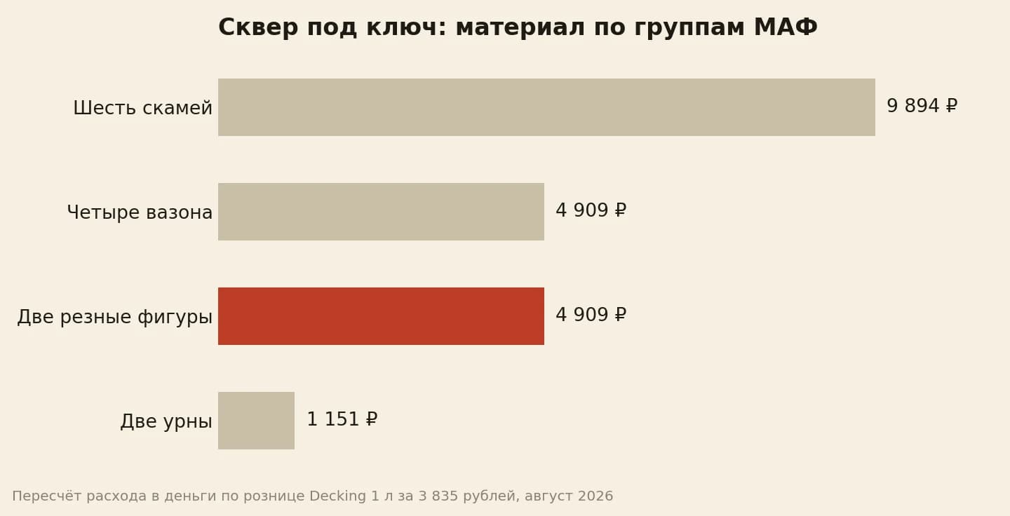 Материал сквера по группам МАФ: шесть скамей 9 894 рубля, четыре вазона 4 909, две резные фигуры 4 909, две урны 1 151