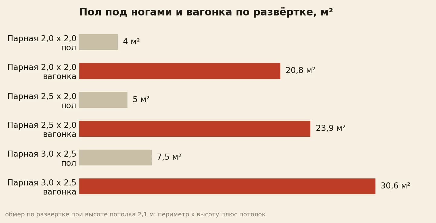 развёртка вагонки в трёх парных: пол 4, 5 и 7,5 квадратных метров против вагонки 20,8, 23,9 и 30,6