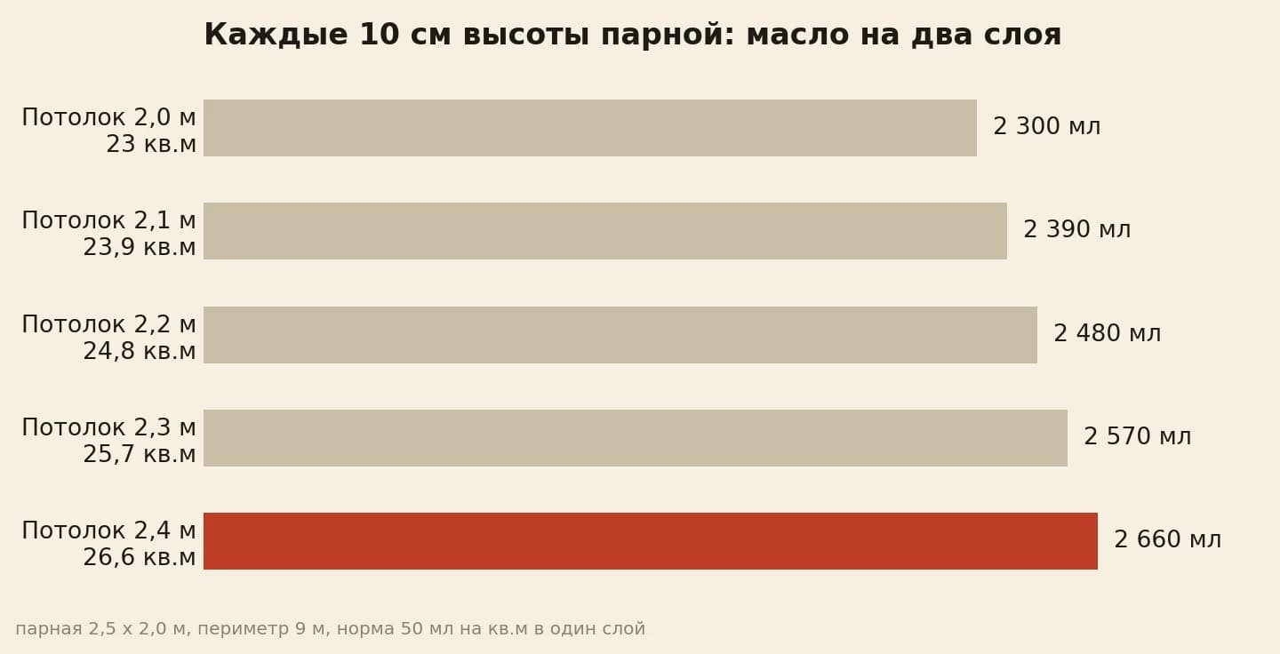 рост объёма масла с высотой потолка парной: 2 300 мл на два слоя при потолке 2 метра и 2 660 мл при 2,4 метра