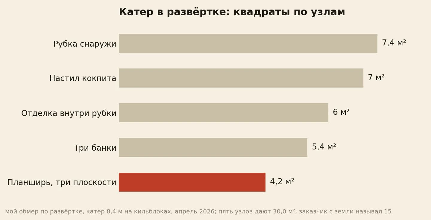 Квадраты катера по узлам обмера: рубка снаружи 7,4, настил 7,0, внутри рубки 6,0, три банки 5,4, планширь 4,2