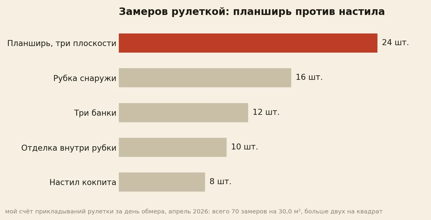 Замеры рулеткой по узлам катера: планширь 24, рубка 16, банки 12, внутри 10, настил 8, всего 70