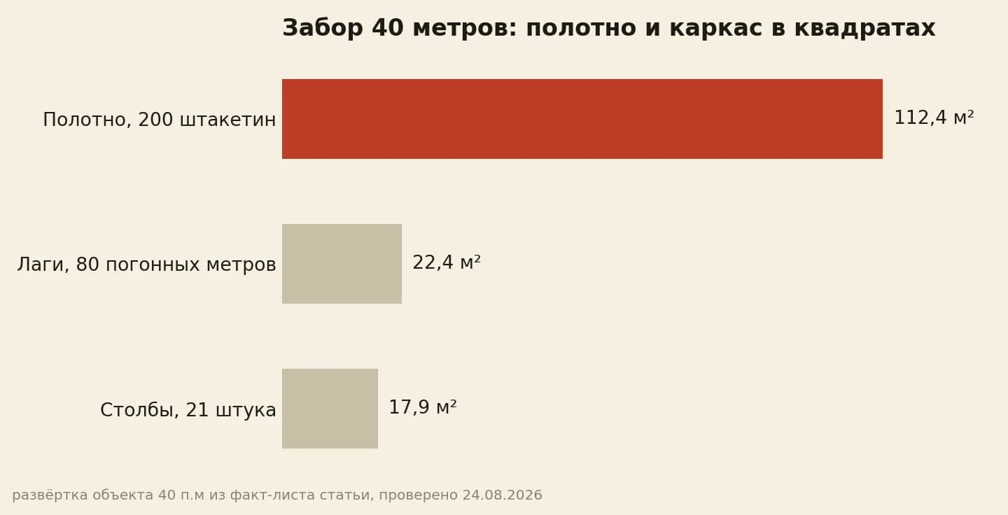 Забор 40 погонных метров: полотно 112,4 м², лаги 22,4 м², столбы 17,9 м²