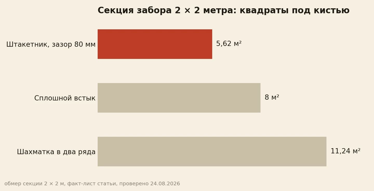 Секция забора 2 на 2 метра: 5,62 м² у штакетника, 8 м² у сплошного полотна, 11,24 м² у шахматки