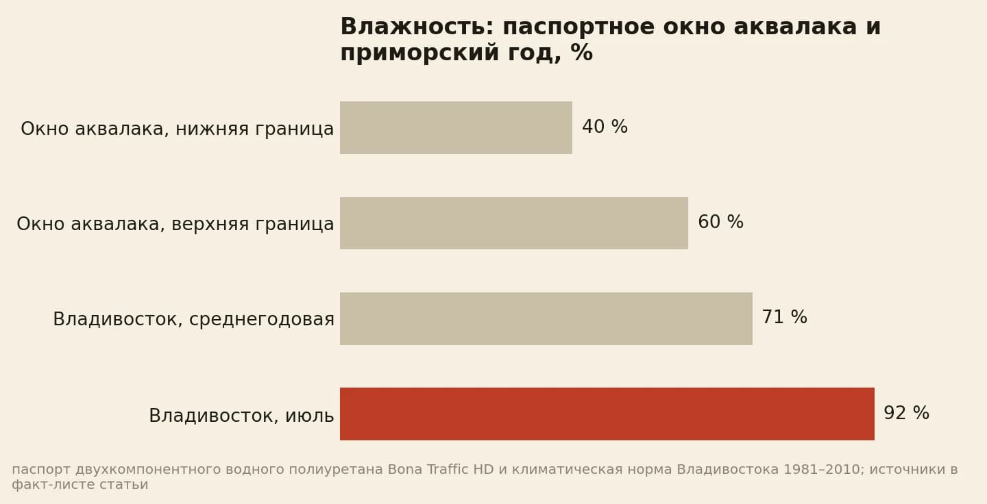 Относительная влажность в процентах: паспортное окно аквалака для пола в помещении, нижняя граница 40 и верхняя 60, против среднегодовой во Владивостоке 71 и июльской 92