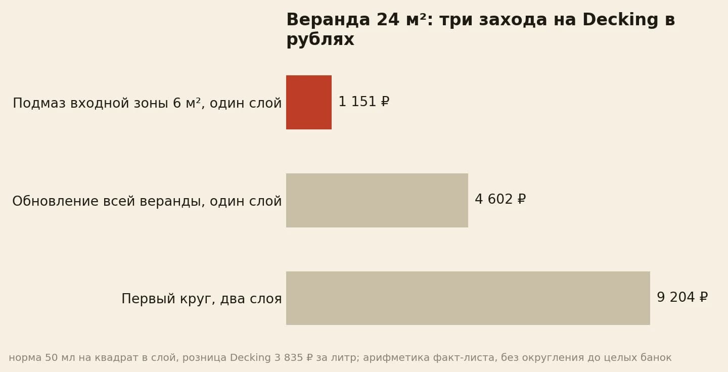 Материал Decking на веранду 24 квадрата в рублях: подмаз входной зоны 1151, обновление одним слоем 4602, первый круг в два слоя 9204