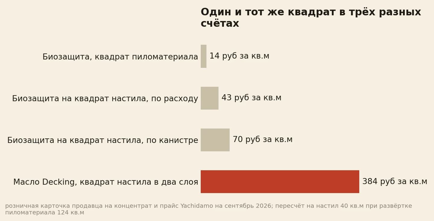Цена квадрата в трёх счётах, рубли: биозащита за квадрат пиломатериала 14, биозащита за квадрат настила по расходу 43, биозащита за квадрат настила по купленной канистре 70, масло Decking за квадрат настила 384