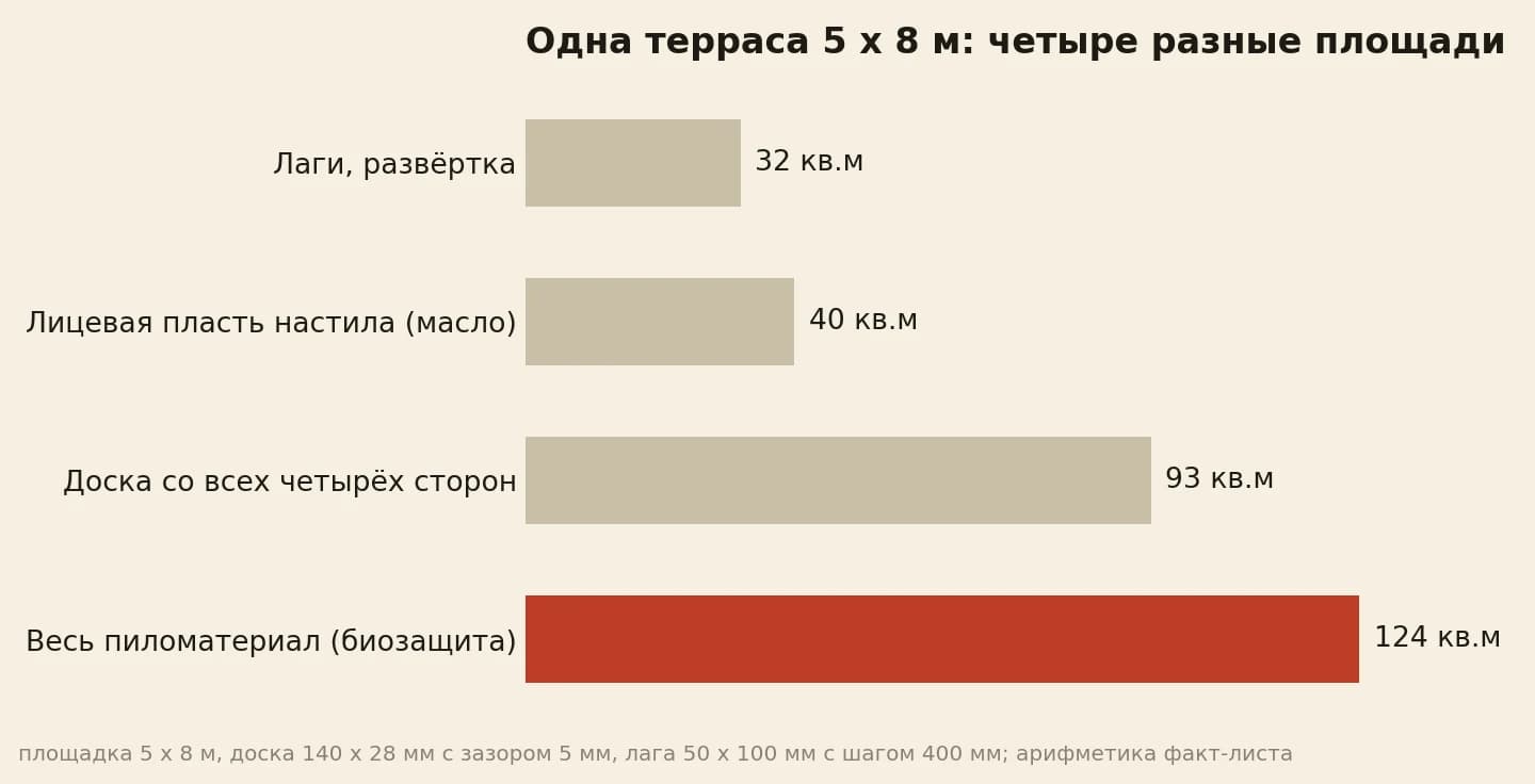 Одна терраса пять на восемь метров, четыре площади в квадратных метрах: развёртка лаг 32, лицевая пласть настила под масло 40, террасная доска со всех четырёх сторон 93, весь пиломатериал под биозащиту 124