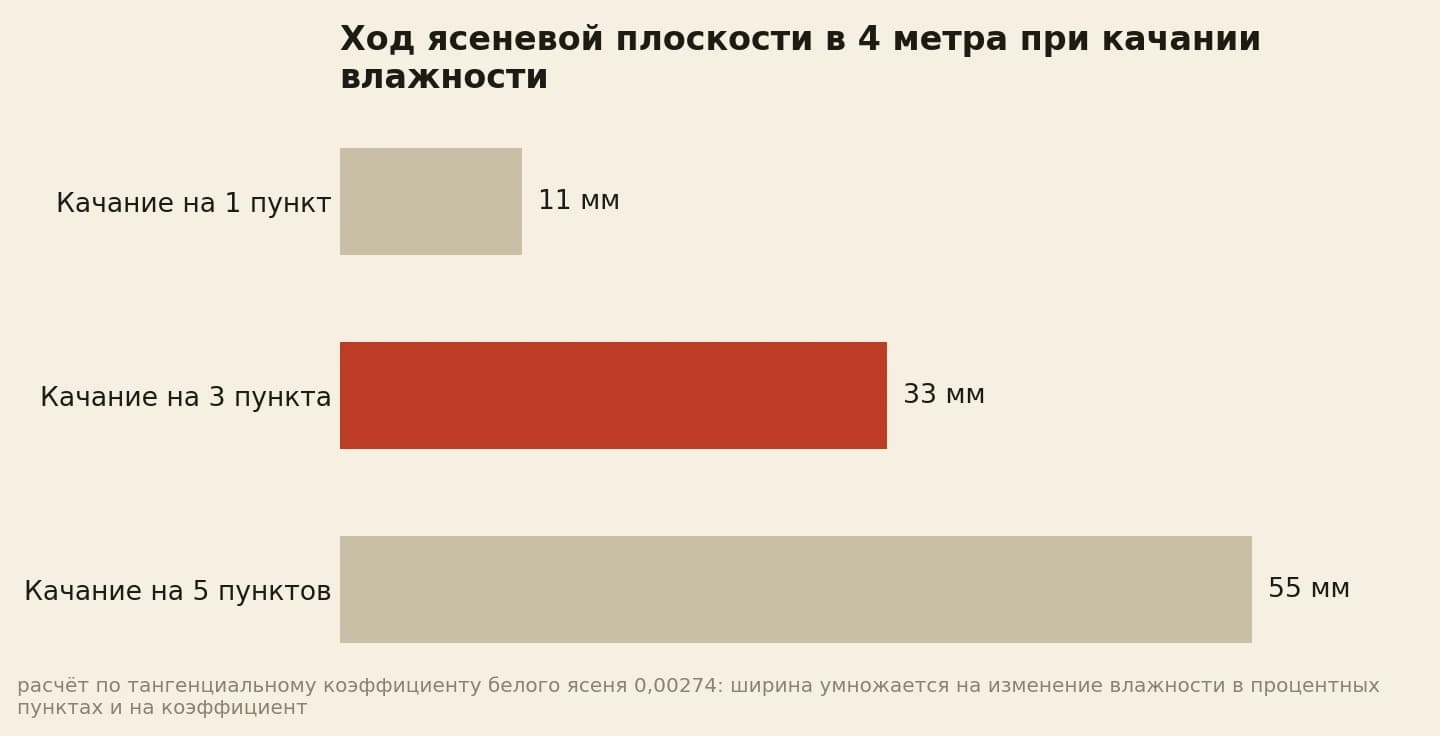 Ход ясеневой плоскости шириной четыре метра по табличному коэффициенту: 11 миллиметров при качании влажности на один пункт, 33 миллиметра на три пункта и 55 миллиметров на пять пунктов