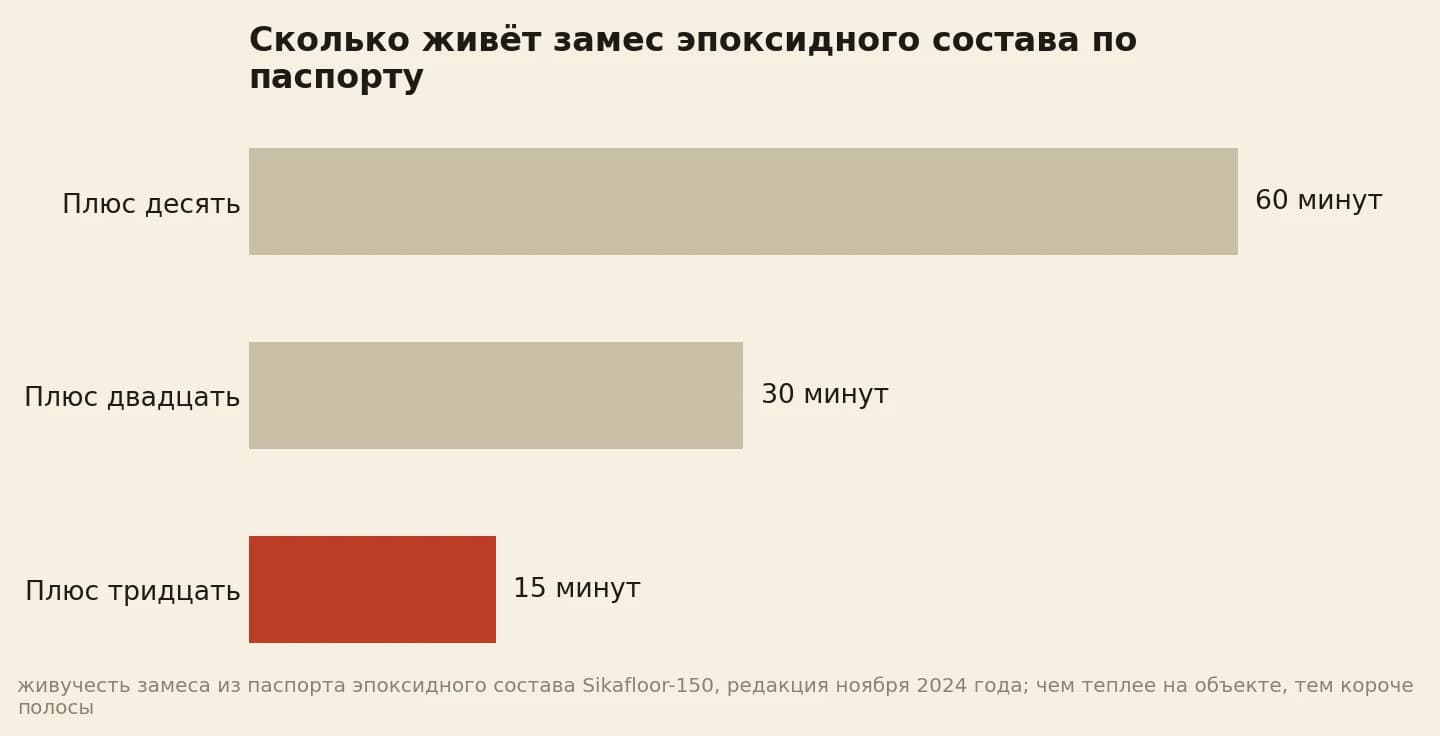 Живучесть замеса эпоксидного состава по паспорту производителя: 60 минут при плюс десяти градусах, 30 минут при плюс двадцати и 15 минут при плюс тридцати