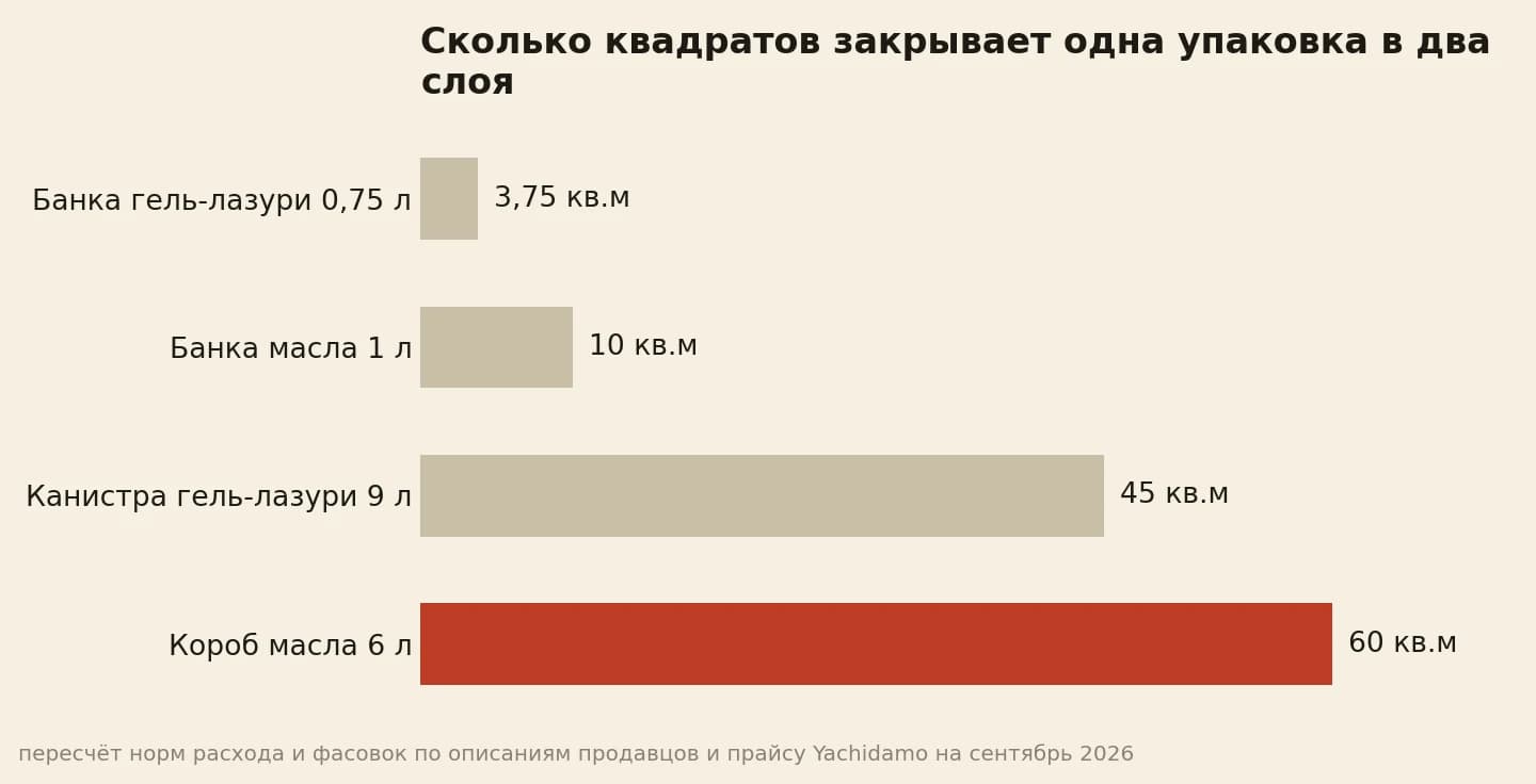 Квадраты из одной упаковки в два слоя: банка гель-лазури 3,75, банка масла 10, канистра 45, короб 60