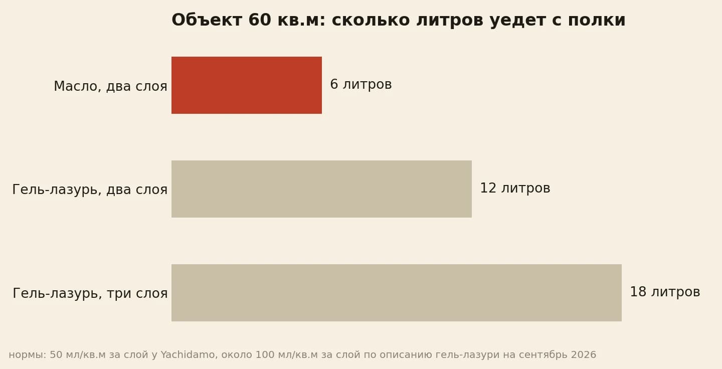 Литры на объект 60 квадратов: масло 6, гель-лазурь в два слоя 12, в три слоя 18