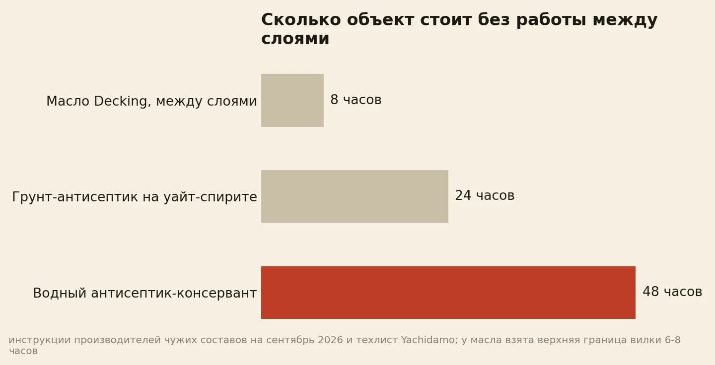 Часы ожидания между слоями: масло Decking 8 часов, грунт-антисептик на уайт-спирите 24 часа, водный антисептик-консервант 48 часов