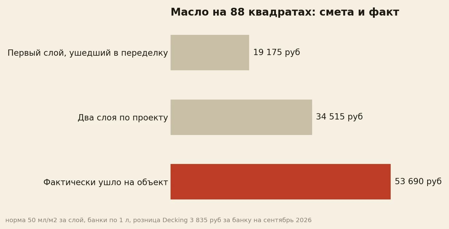 Масло на объекте 88 квадратов по рознице: первый слой, ушедший в переделку, 19 175 рублей, два слоя по проекту 34 515 рублей, фактически ушло 53 690 рублей