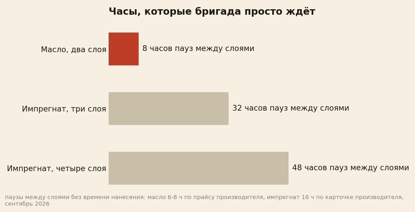 Часы ожидания между слоями на одной стене: масло в два слоя 8 часов, импрегнат в три слоя 32 часа, импрегнат в четыре слоя 48 часов
