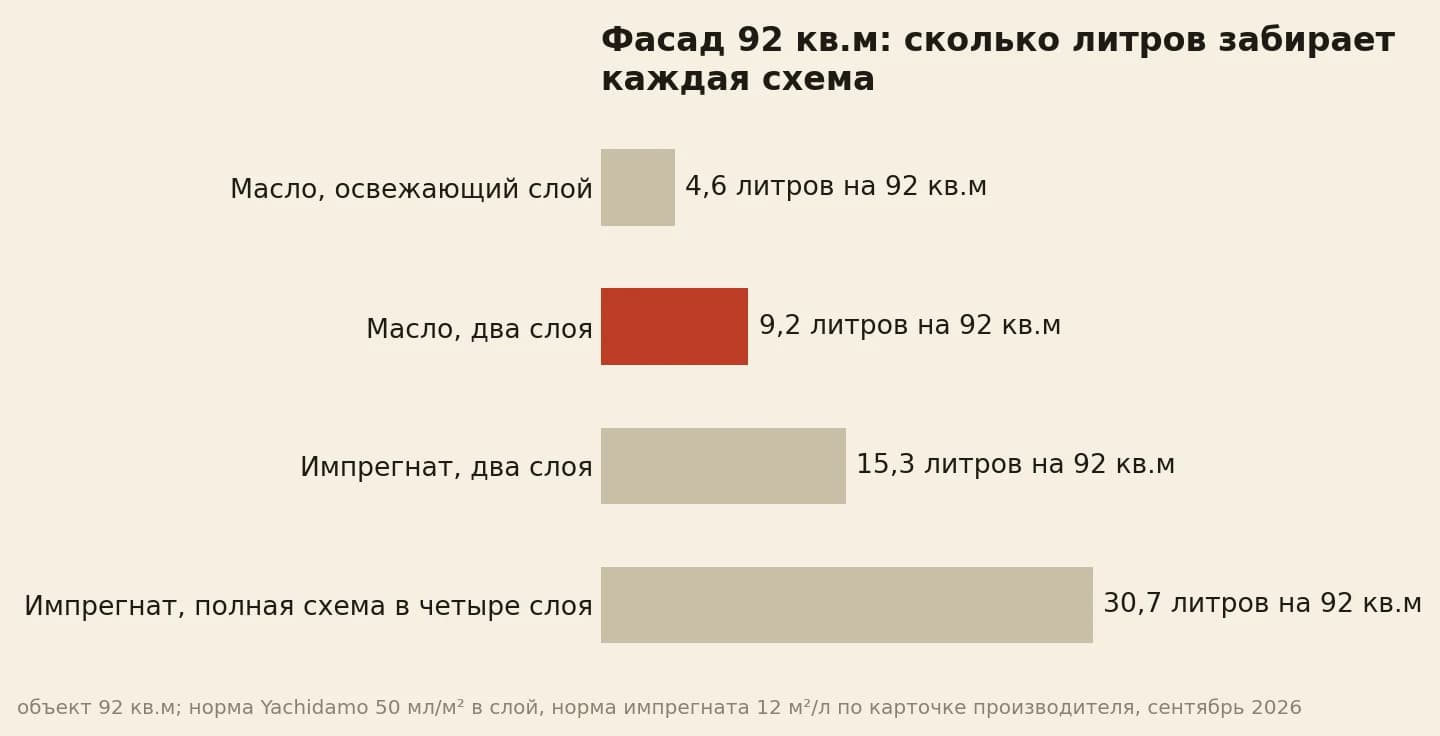 Литры материала на фасад 92 квадрата: масло освежающим слоем 4,6 литра, масло в два слоя 9,2, импрегнат в два слоя 15,3, импрегнат по полной схеме из четырёх слоёв 30,7