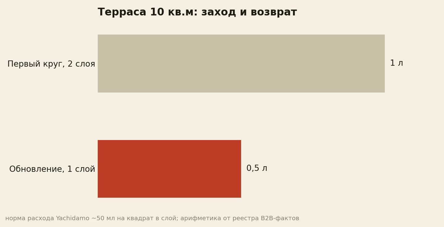Терраса 10 кв.м: первый круг 1 л, обновление 0.5 л