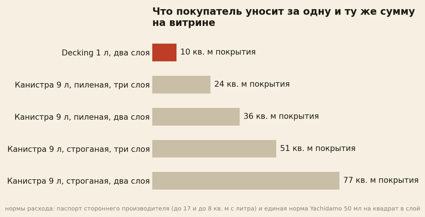 Площадь покрытия за одинаковые деньги на витрине: масло Decking литровая банка в два слоя 10 квадратных метров, канистра 9 литров по пиленой доске в три слоя 24 метра, она же по пиленой в два слоя 36, она же по строганой в три слоя 51, она же по строганой в два слоя 77