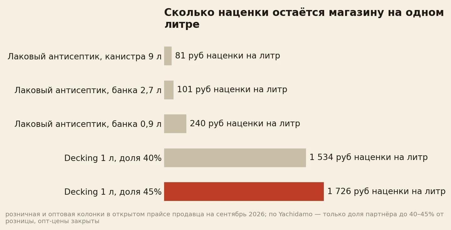 Наценка магазина на один литр товара: лаковый антисептик из канистры 9 литров 81 рубль, он же из банки 2,7 литра 101 рубль, он же из банки 0,9 литра 240 рублей, масло Decking из литровой банки 1 534 рубля при доле сорок процентов и 1 726 рублей при сорока пяти