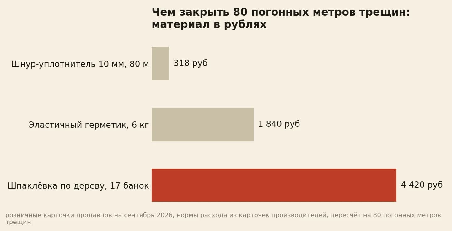 Материал на 80 погонных метров трещин: шнур-уплотнитель 318 рублей, герметик 6 кг — 1 840 рублей, шпаклёвка 17 банок по килограмму — 4 420 рублей
