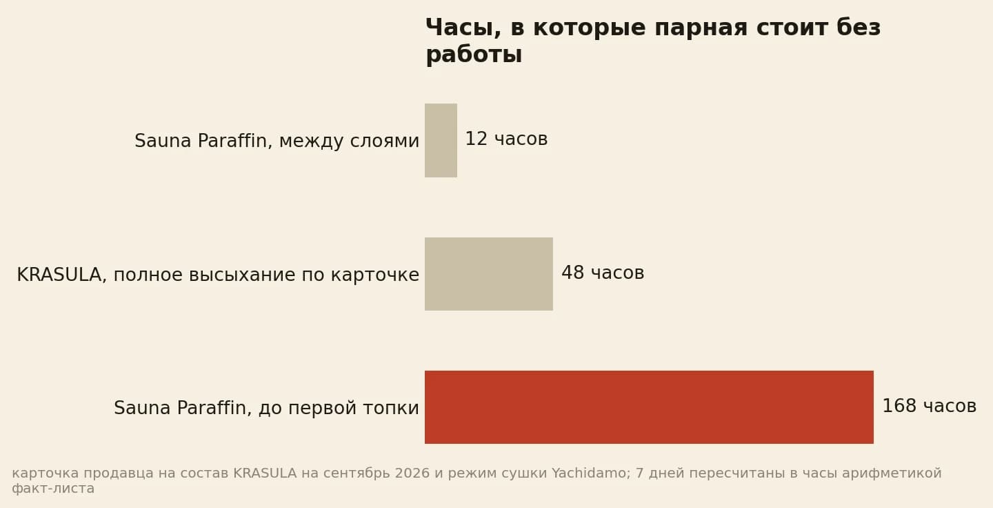 Часы простоя парной: межслойная сушка Sauna Paraffin 12 часов, полное высыхание состава KRASULA 48 часов, выдержка Sauna Paraffin до первой топки 168 часов