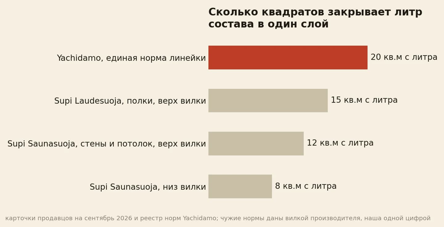 Квадратов с литра в один слой: единая норма Yachidamo 20, парафиновое масло для полков Supi Laudesuoja по верхней границе 15, защитный состав Supi Saunasuoja по верхней границе 12, тот же состав по нижней границе 8