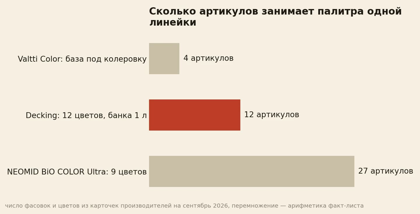 Артикулы на полке под палитру одной линейки: Valtti Color одна база в четырёх фасовках 4 артикула, Decking двенадцать цветов в одной фасовке 12 артикулов, NEOMID BiO COLOR Ultra девять цветов в трёх фасовках 27 артикулов