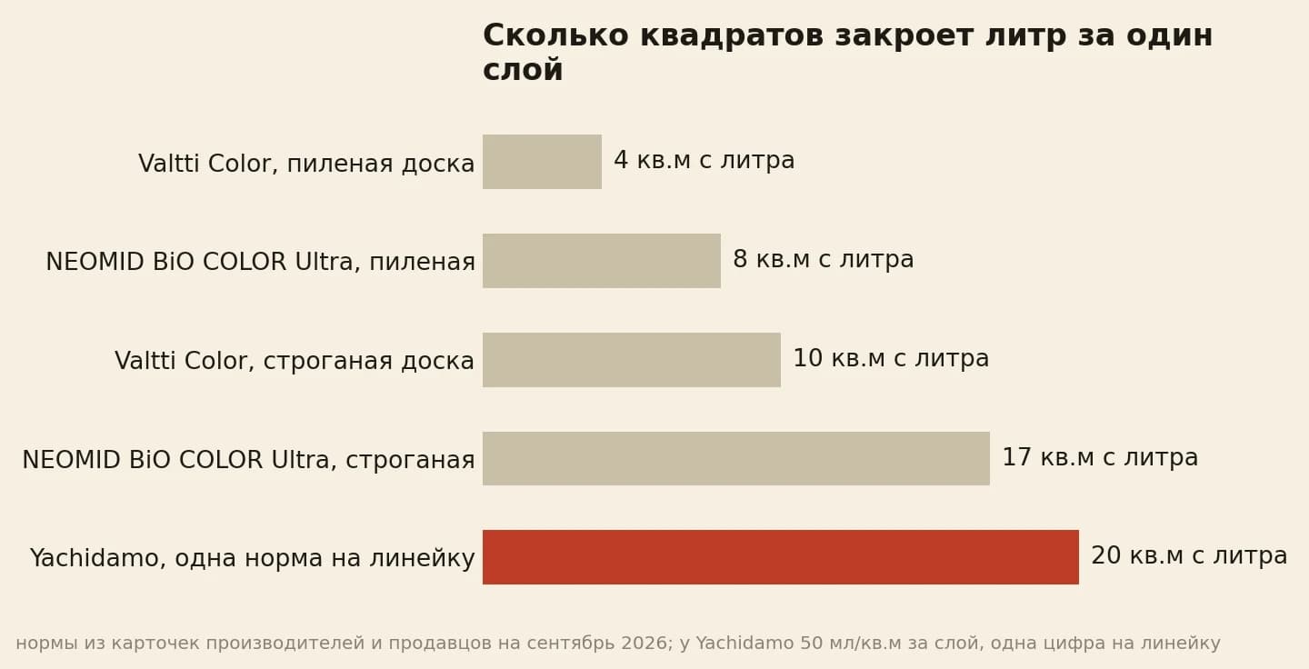 Квадраты с одного литра за один слой по карточкам производителей: Valtti Color по пиленой доске 4 квадрата, NEOMID BiO COLOR Ultra по пиленой доске 8, Valtti Color по строганой доске 10, NEOMID BiO COLOR Ultra по строганой 17, масло Yachidamo по единой норме линейки 20 квадратов