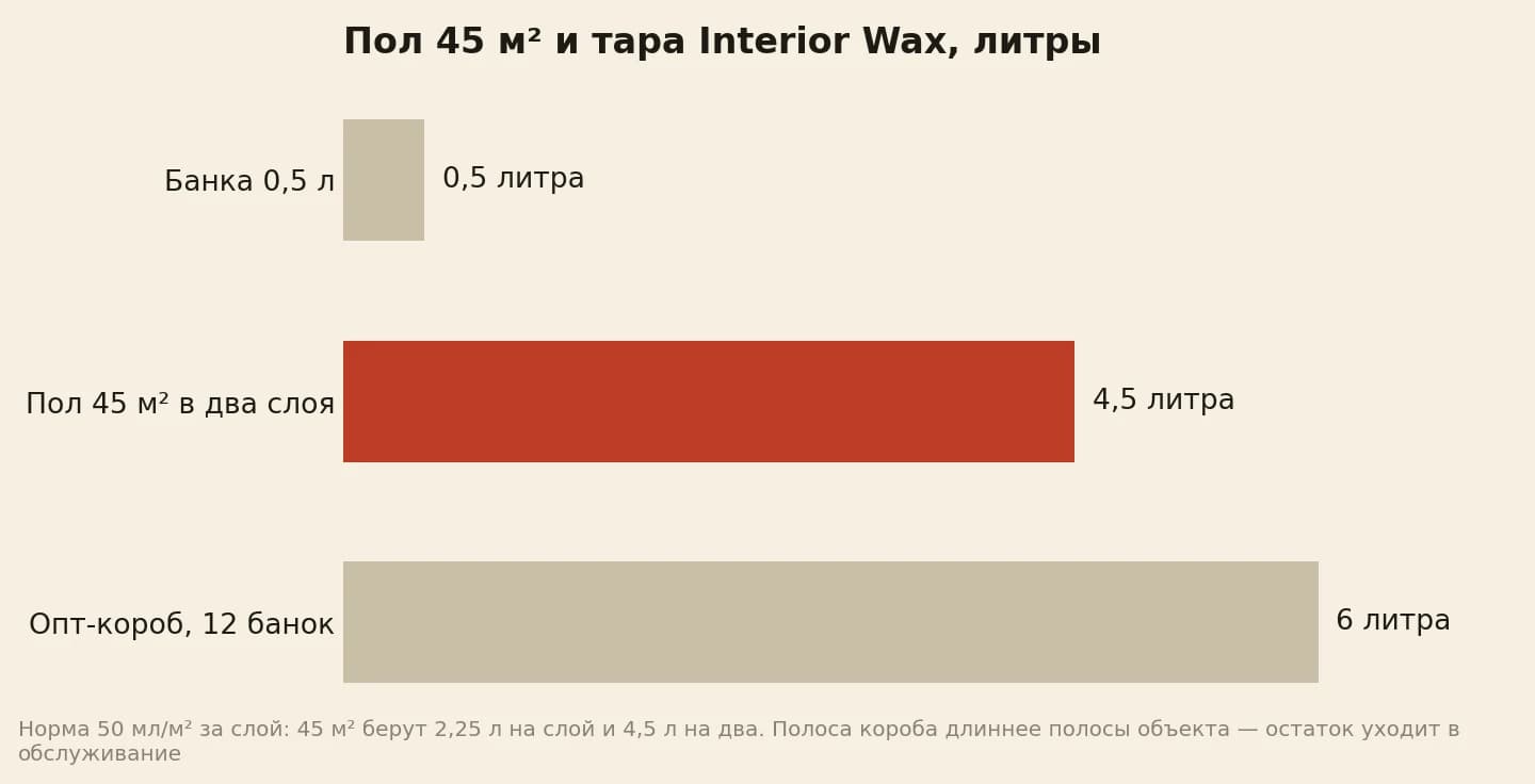 Пол 45 квадратов и тара Interior Wax в литрах: банка 0,5 литра, потребность пола в два слоя 4,5 литра, опт-короб из 12 банок 6 литров
