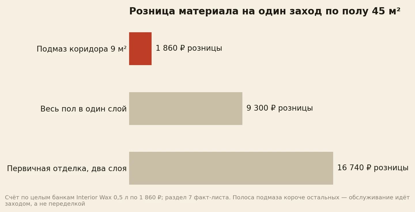 Материал по рознице на полу 45 квадратов: подмаз коридора одной банкой 1 860 рублей, весь пол в один слой пятью банками 9 300 рублей, первичная отделка в два слоя девятью банками 16 740 рублей