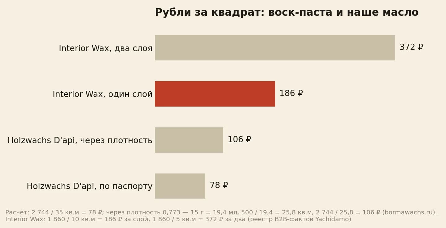 Рубли за квадрат в слой: Holzwachs D'api 78 по паспорту витрины и 106 через её же плотность, Interior Wax 186 за слой и 372 за два