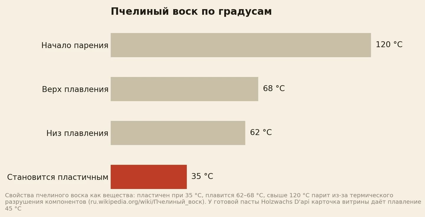Пчелиный воск по градусам: пластичность при 35, плавление от 62 до 68, термическое разрушение при 120