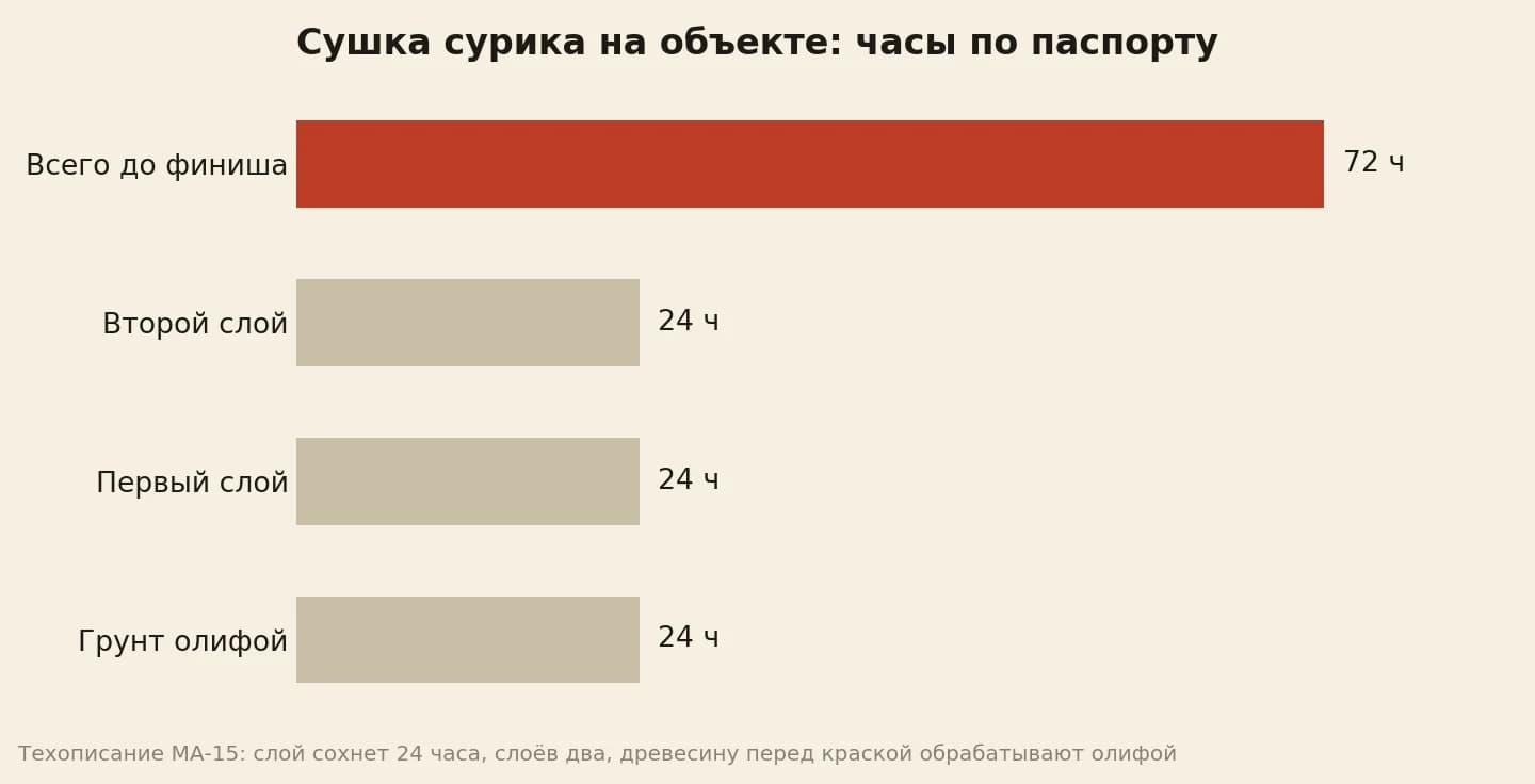Календарь двух слоёв сурика: грунт 24 часа, первый слой 24 часа, второй слой 24 часа, всего 72