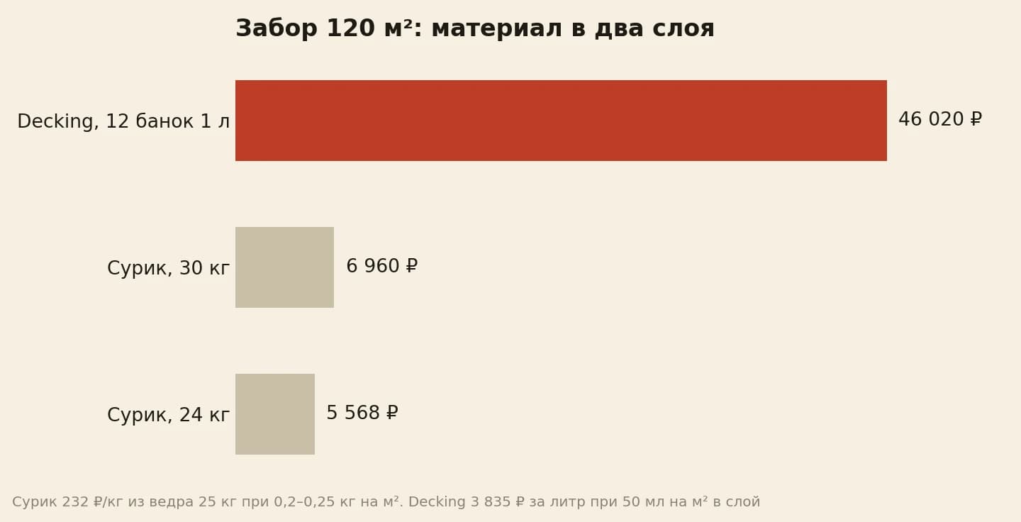Материал на забор 120 квадратов: сурик 5 568 и 6 960 рублей, масло Decking 46 020 рублей