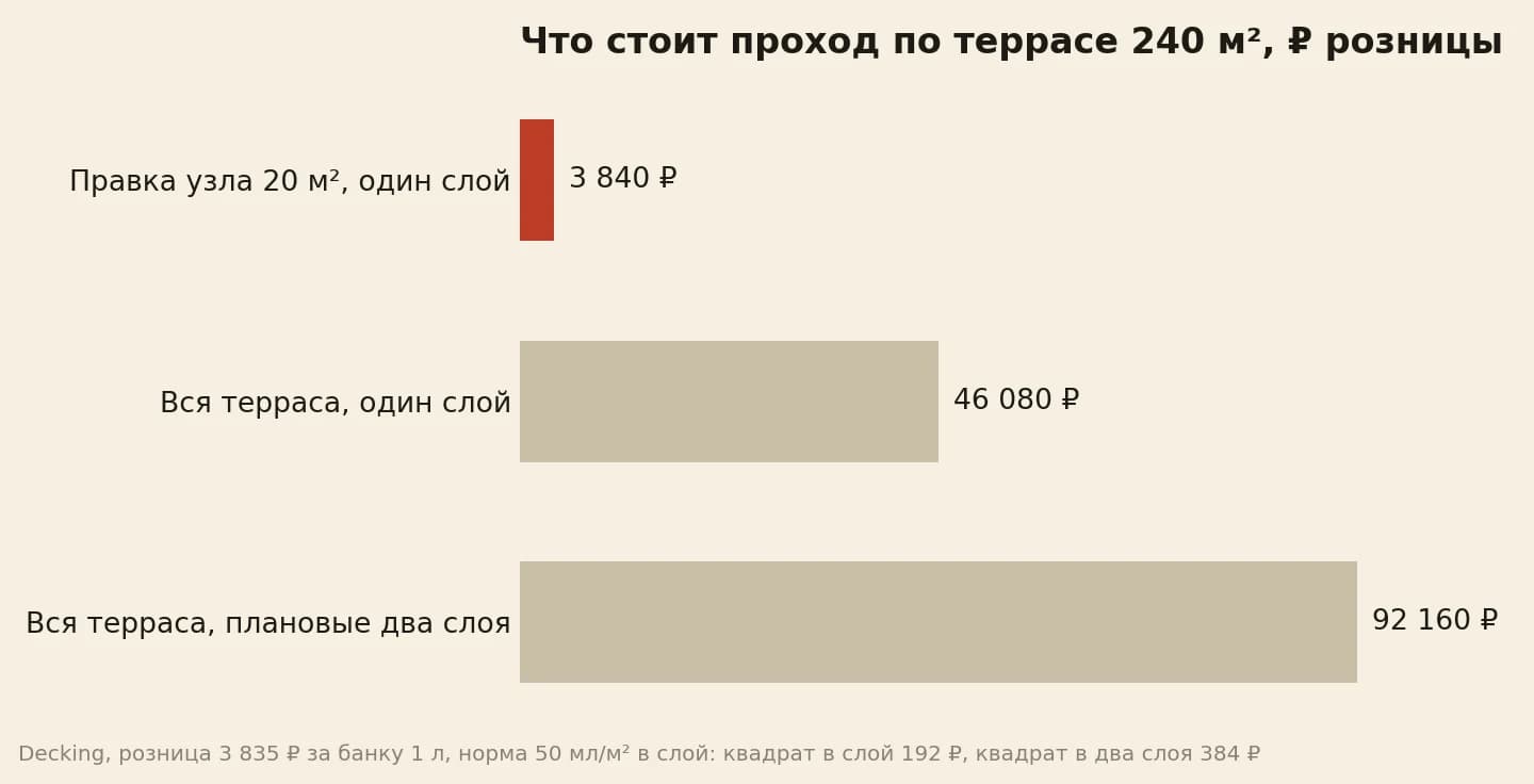 Полосы сравнивают три суммы на террасе 240 квадратов: правка узла в 20 квадратов 3 840 рублей, один слой по всей площади 46 080 рублей, плановые два слоя 92 160 рублей