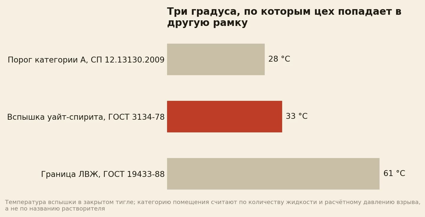 Полосы показывают три температурных порога: 28 градусов у категории А, 33 градуса у уайт-спирита, 61 градус у границы легковоспламеняющихся жидкостей
